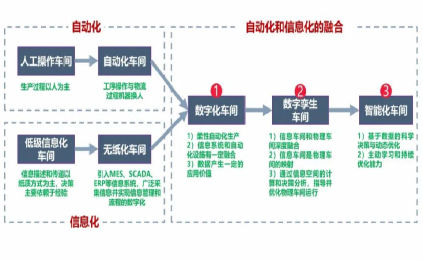 数字化工厂_临沧数字化生产线_临沧六轴机器人_临沧数字化车间_临沧智能化车间